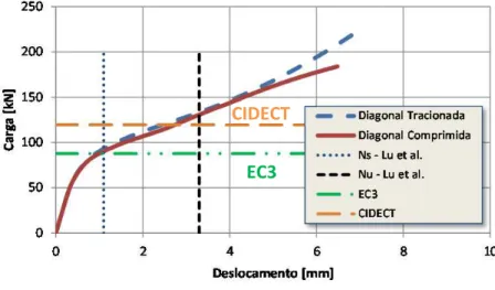 Figura 6. Curva carga versus deslocamento – RHS 110x60x4,8 e CHS 48,3x3,7 ( 1 = 2 =47,7 o )