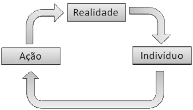Figura  3:  Processamento  da  informação  recebida  pelo  indivíduo  no  ciclo:  ...realidade  –  indivíduo  –  ação  –  realidade..