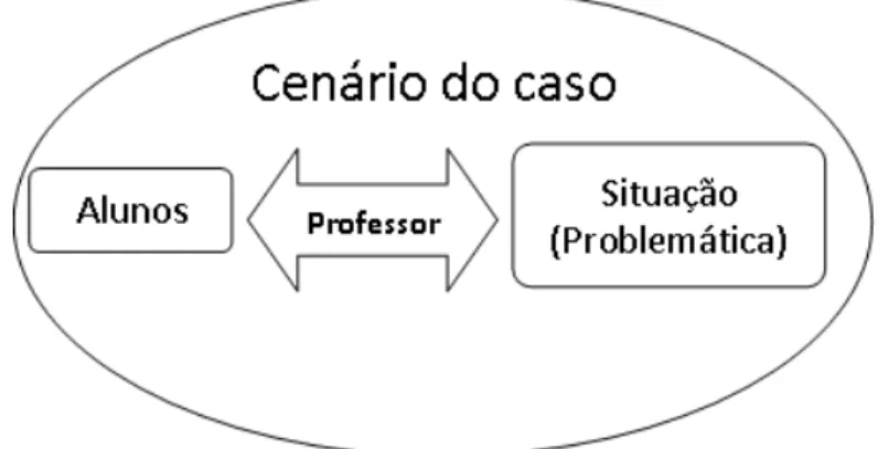 Figura 5: Os elementos do método do caso e sua interação. 