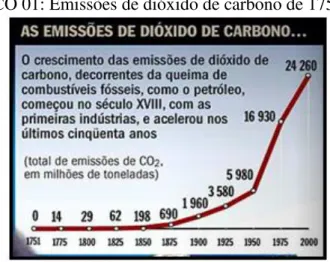 GRÁFICO 01: Emissões de dióxido de carbono de 1751 a 2000 
