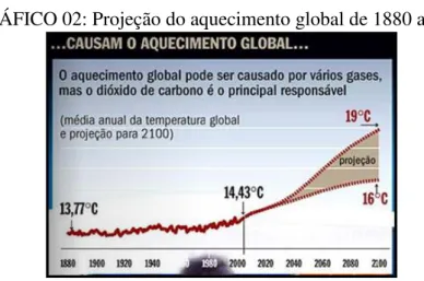 GRÁFICO 02: Projeção do aquecimento global de 1880 a 2100 