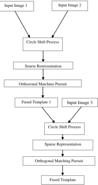 Figure  4  represents  the  flow  diagram  of  iris  feature  extraction  the  iris  image  is  given  as  the  input