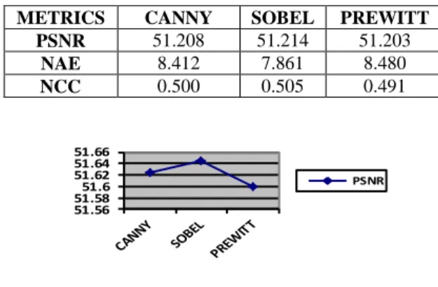 Fig 13. Shows the comparison of NAE values for  different edge detection process in iris images