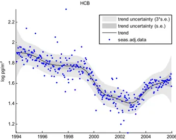 Fig. 6. Seasonally adjusted data and underlying trend for HCB.