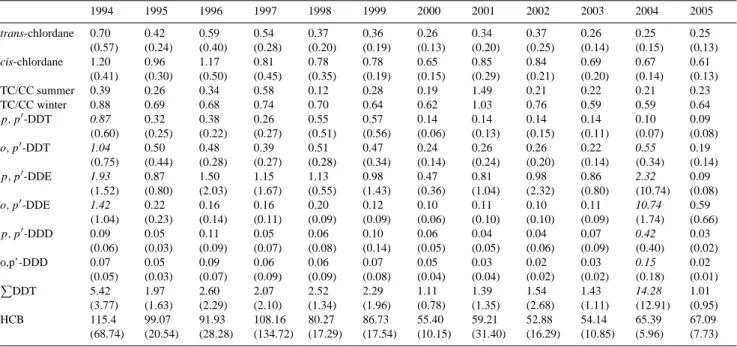 Table 1. Annual arithmetic means in pg m −3 (standard deviation) for trans-chlordane (TC) and cis-chlordane (CC), DDT (individual com- com-pounds and total DDT) and HCB measured at Zeppelin, Svalbard, Norway 1994–2005