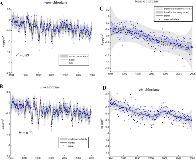 Fig. 1. Measured data and model fit for trans-chlordane (A) and cis-chlordane (B) with goodness of fit between observed data and model fit expressed by the r 2 value (p &lt; 0.05)