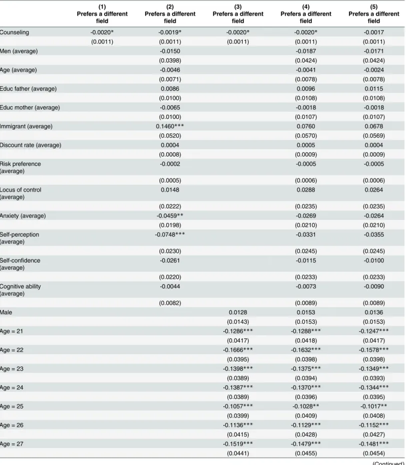 Table 3. OLS estimates of the relationship between study counseling and quality of the educational choice
