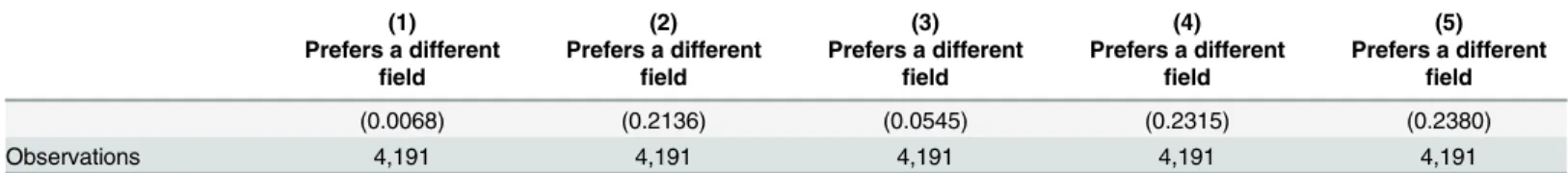 Table 7 separates the results for different subgroups. The point estimates of the effect of counseling are much larger for men (-0.048) than for women (-0.010), with the latter also  insig-nificantly different from zero