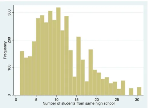 Fig 1. Number of students in the data set from the same secondary school. Data source: Supplement survey of the 2004 SIS wave.