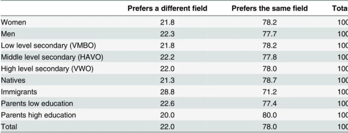 Table 2. Quality of educational choice.