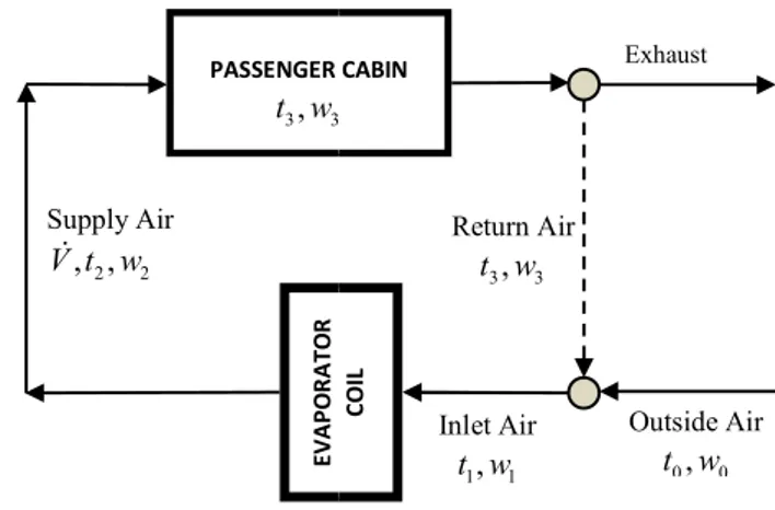 Figure  2  shows  the  variation  of  dry bulb the  cabin  air  with  time  in  minutes, midnight
