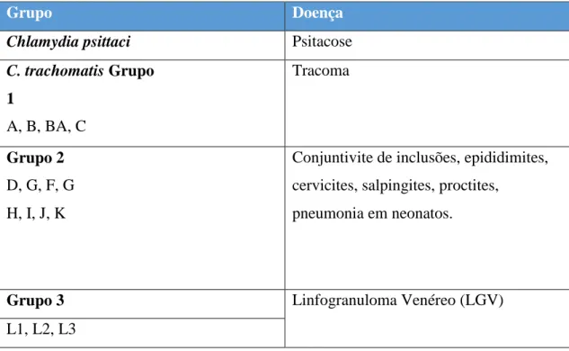 Tabela 2 - Grupos do Género Chlamydia e as suas doenças. Adaptado de Lansing M. Prescott e colaboradores,  1996