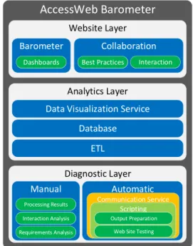Figure 1. AccessWeb Barometer Software Platform Architecture. 