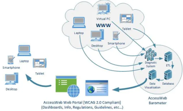 Figure 2. AccessWeb Barometer software platform workflow. 