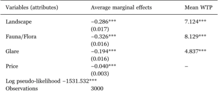 Table 3 presents the estimated average marginal e ﬀ ects of each attribute on each individual's choice