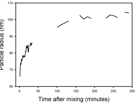 Figure 9. Dynamic light scattering of a mixture of DOPG and Str enolase. The DOPG was 25 mM and the Str enolase was 0.3 mM octamer, T