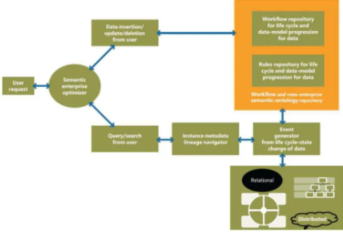 Figure 1. Semantic enterprise optimizer and coexistence of data models  