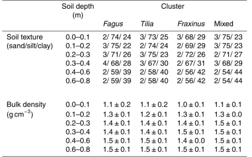 Table A1. Soil texture and soil bulk density of single and mixed species tree clusters
