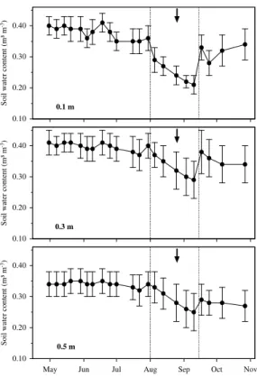 Fig. 2. Volumetric soil water content at 0.1, 0.3 and 0.5 m soil depth for the tree clusters during the study period in 2009