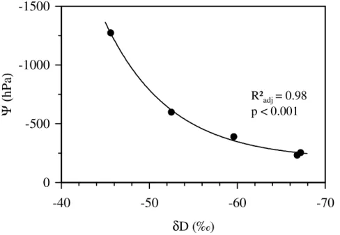 Fig. 4. Relationship between soil water potential and soil water δD for the data shown in Fig