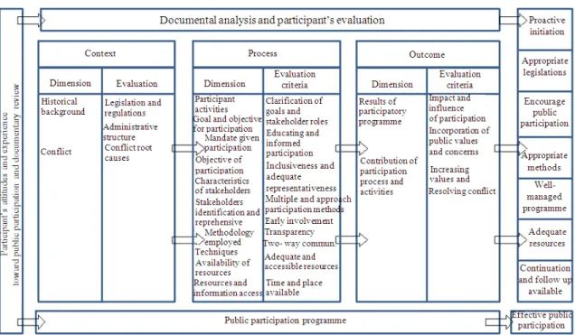 Fig. 1: An evaluation model of public participation program 