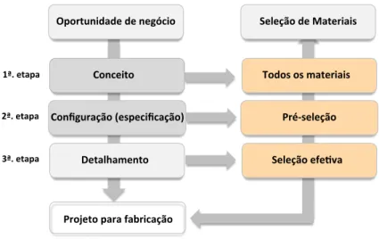 Figura 1. Espectro da pesquisa: Seleção de materiais no processo de desenvolvimento de produtos  industriais