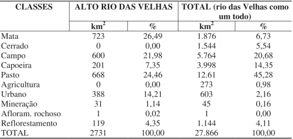 Tabela 6.2 - Distribuição das classes de uso do solo no alto rio das Velhas 