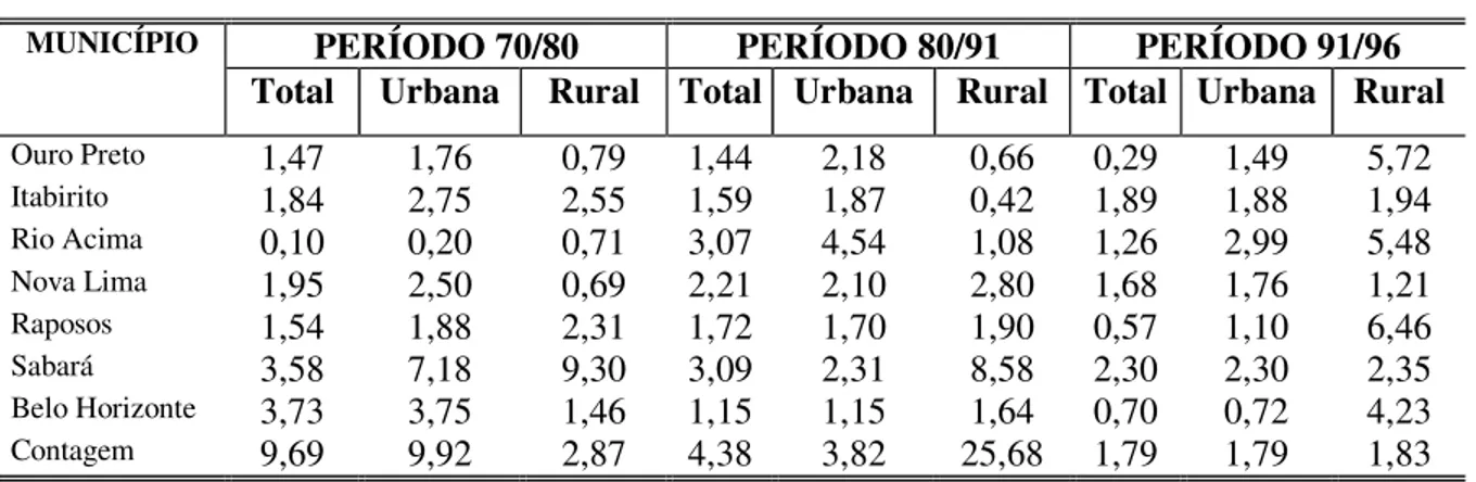 Tabela 6.5 - Taxas de crescimento dos municípios do alto rio das Velhas (%) 
