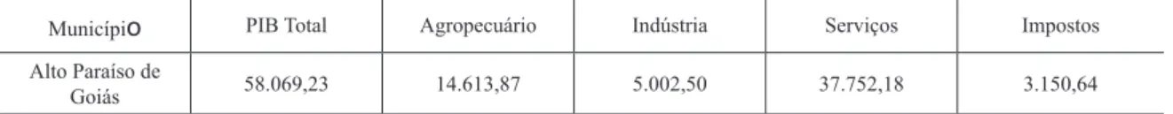 Tabela 1 - Alto Paraíso de Goiás - Composição do Produto Interno Bruto, 2011 (R$ mil)