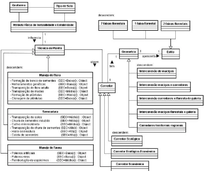 Fig. 1. Representa-se em nível de contexto a estrutura de conhecimentos que deverá ser implementada tanto no sistema de auxílio à decisão tanto na forma de projetos executivos para o replantio de florestas naturais, respeitados os condicionantes geo-ambien