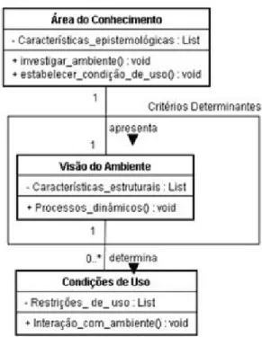 Fig. 2a. Apresentação da relação em contexto das possíveis interconexões entre as Áreas de conhecimentos, a Visão do ambiente e as condições de usos da terra, água e bio-sistemas.