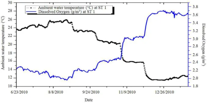 Fig. 12. DO and ambient water temperature relationship at station 1 