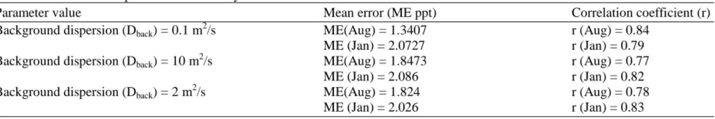 Table 2. Calibration for parameters in salinity substance
