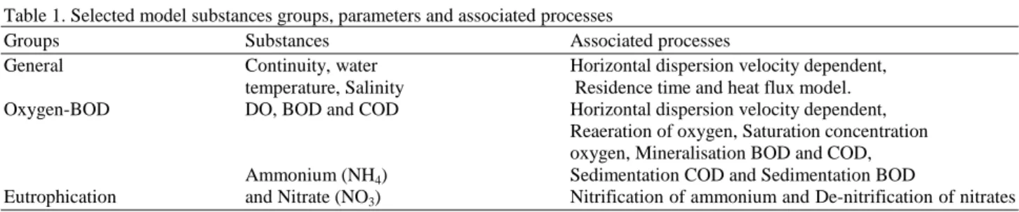 Table 1. Selected model substances groups, parameters and associated processes 