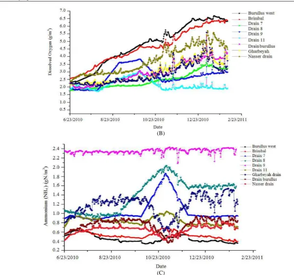 Fig. 6.  (A) Time series data of salinity at drains (B) Time series data of Dissolved oxygen at drains (C) Time series data of Ammonium  (NH 4 ) at drains 