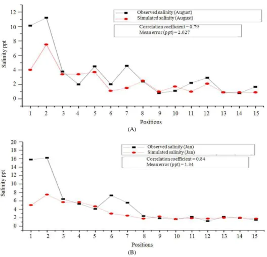 Fig. 9. Simulated salinities at station 2 using different values of background dispersion 