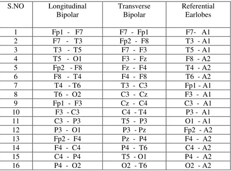 Table -1: Electrode combination for recording EEG  S.NO  Longitudinal  Bipolar  Transverse Bipolar  Referential Earlobes  1  Fp1  -   F7  F7  -  Fp1  F7-   A1  2  F7   -   T3  Fp2  -  F8  T3  - A1  3  T3   -  T5  F7  -  F3  T5  - A1  4  T5   -  O1  F3  -  