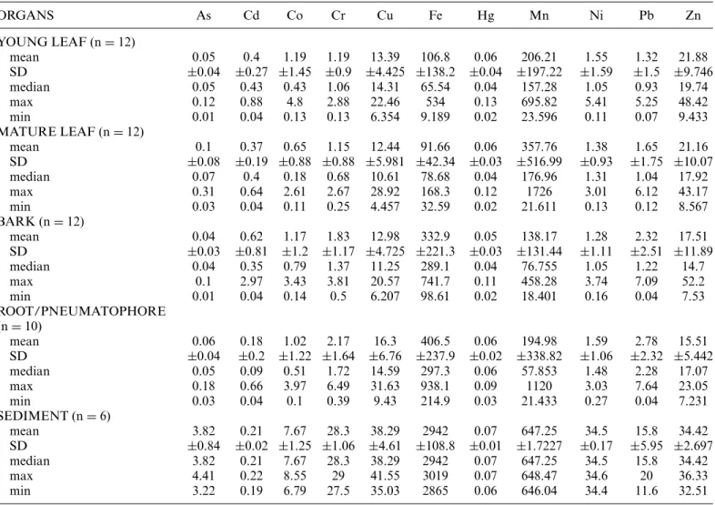 Table 1. Pooled values of mean, standard deviation, median and range of 11 metals in mangrove organs and sediments of 2 study sites of Indian Sundarban