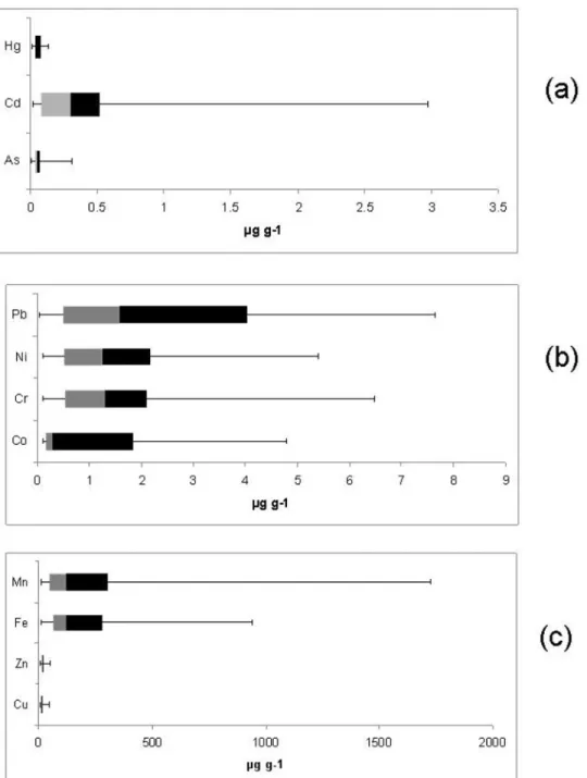 Fig. 3. Box-Whisker plots of metal concentration found in mangrove organs. All the boxes show the 25th percentile and the 75th percentile, and the whiskers represent the lowest and the highest coefficients, while the line inside the boxes expresses the med