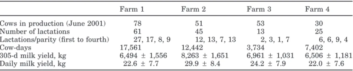 Table 1. Summary of daily data from 144 lactations for DIM interval 5 to 305