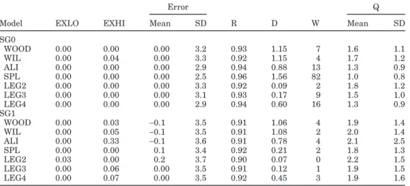 Table 3. Comparison criteria results of the Wood (WOOD), Wilmink (WIL), Ali and Schaefer (ALI), cubic spline (SPL), and Legendre polynomial (LEG) models in sampling groups SG0 and SG1 for the 144 lactations 1