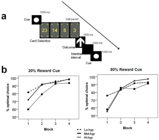 Figure 1. Schematic of experimental design and behavioural data. a) Diagram of a single trial