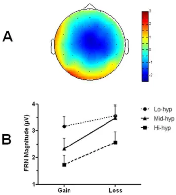 Figure 3. Topography of feedback-related negativity (FRN) and its modulation by group and valence