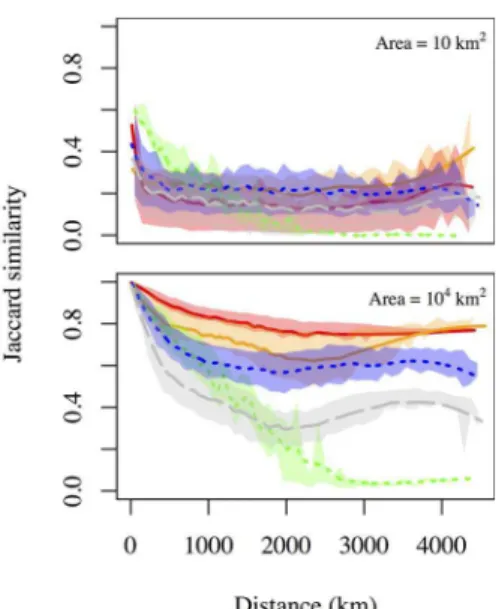 Figure 4. The decay in assemblage similarity with distance depends strongly on spatial scale