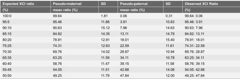 Table 1. Estimation of XCI Ratio of in silico phased SNPs by beta testing.