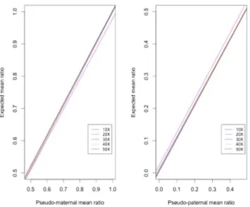 Fig. 3. Correlation of expected and observed XCI ratios in terms of sequence coverage