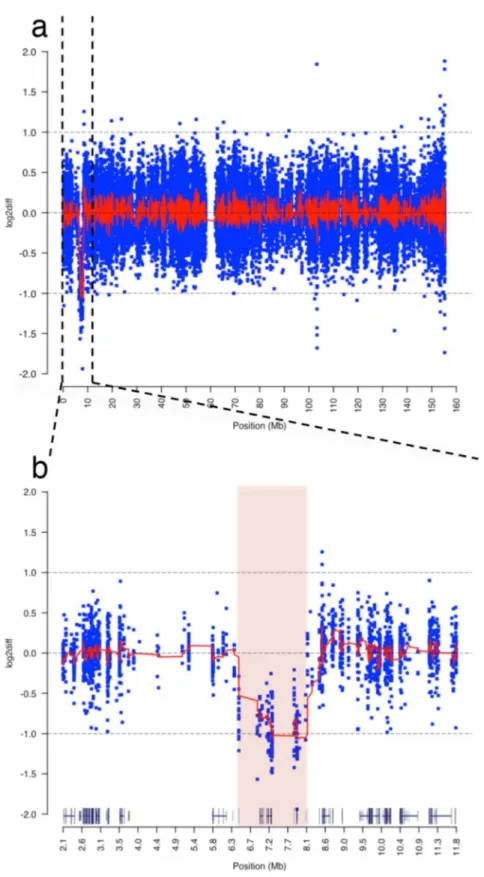 Fig. 4. Characterization of de novo, interstitial, heterozygous deletion on Xp22.31. (a) Chromosomal view of log2 coverage difference between affected child and mother obtained by WES