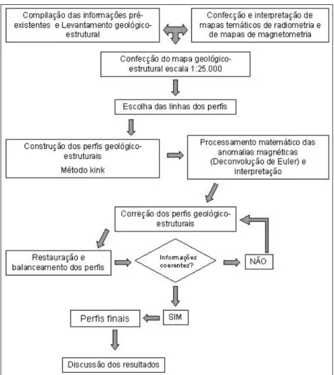 Figura 1.4: Fluxograma das fases de construção do mapa geológico e dos perfis. 