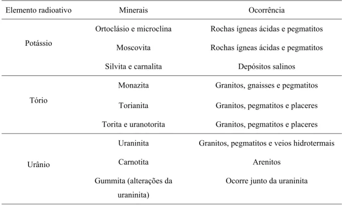 Tabela 3.1: Principais minerais radioativos e suas ocorrências, segundo Telford et al