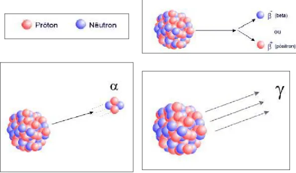 Figura 3.1: Diferentes tipos de radiação que podem ser emitidas por um elemento químico instável